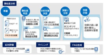 CTC、“顧客の声”をFAQ改善に利用するコンサルティングサービス