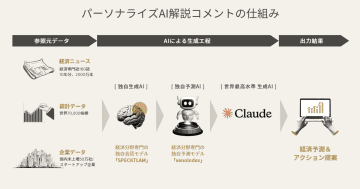 「xenoBrain」、未上場50万社の5年先業績予測に「パーソナライズAI解説コメント」機能を追加