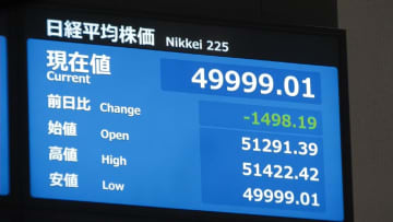【速報】日経平均株価が5万円の大台割れ…下げ幅は一時2000円超に