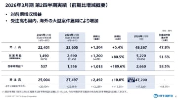 NTTデータグループの2025年度上期連結業績は増収増益、AIビジネスの拡大を図る新会社をシリコンバレーで設立