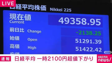 日経平均 一時2100円超値下がり
