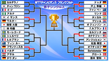 【卓球】張本智和　デンマークの選手に4連勝で2回戦進出！戸上隼輔は世界ランク8位にストレート勝利
