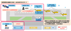 稚内空港にてローカル5Gなどを活用した除雪車両の省力化・自動化の実現に向けた実証を開始　～6社が共創し、作業員の担い手不足という社会課題の解決への貢献と事業性の検証を開始～
