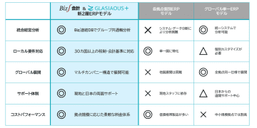 B-EN-GとNTTデータ・ビズインテグラル、グローバル企業向けの新2層ERPモデルを11月より提供開始
