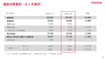 トヨタ 2026年3月期第2四半期決算、営業利益は前期比0.5兆円減の2.0兆円 通期営業利益見通しは3.4兆円と前期比1.4兆円減