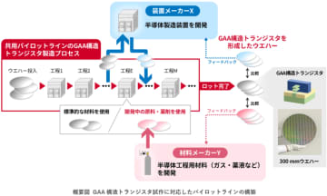 最先端構造トランジスタを試作可能な共用プロセスを独自開発