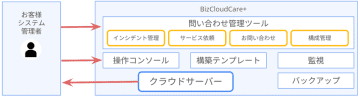 クラウドサーバー運用をもっと手軽に、もっと身近に　レンタルサーバー感覚で利用できる「BizCloudCare+」提供開始