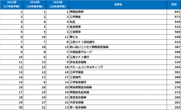 《売り手市場の就職戦線で学生の人気を集めた企業は？》「2025年【夏】大学生が選んだ『就職人気企業ランキング』(2027年卒就活前半戦調査)結果発表　～とどまるところを知らない人気。総合商社が上位を席巻～