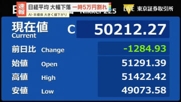日経平均大幅下落　一時5万円割れ　AI・半導体大きく値下がり