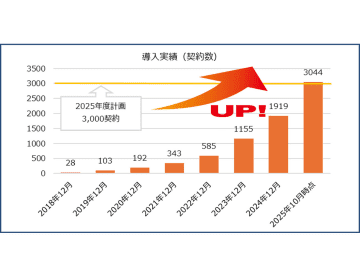 SL Creations 冷凍食品の常備型社食サービス 3000件導入を突破 豊富な100メニュー提供