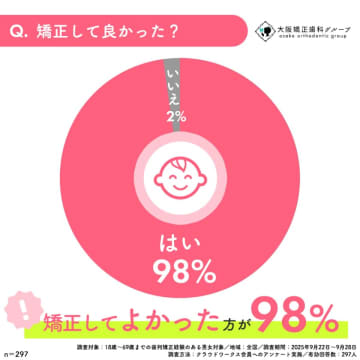 「矯正治療に関する満足度調査」結果発表：満足度98％、成人矯正増加、マウスピース矯正がワイヤー矯正を逆転