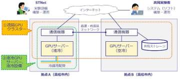 STNet、2拠点のGPUサーバーを高速・低遅延ネットワークで接続した「遠隔GPUクラスター」などの実証実験を実施