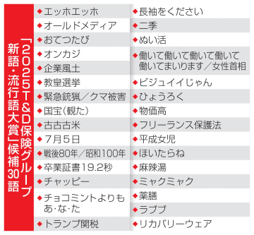 「古古古米」「クマ被害」候補に　今年の新語・流行語大賞に30語