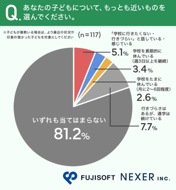 小学生〜高校生の保護者の約2割、自身の子どもが「学校への行きづらさを感じている」と回答【NEXER、富士ソフト調査】