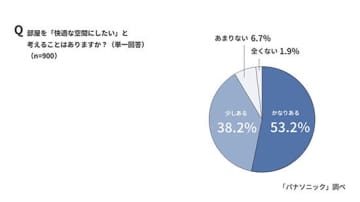 住宅の狭小化で「省スペース・コンパクト」を意識する人は8割以上に！パナソニック調べ