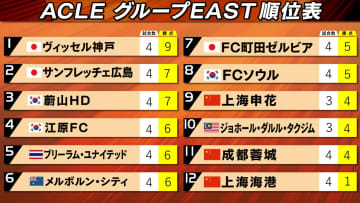 【ACLE】神戸が3勝目で首位浮上　第4節・町田が初黒星もJリーグ勢全3チームがリーグステージ突破圏内