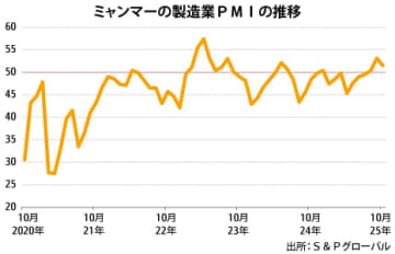【ミャンマー】10月ＰＭＩ、低下も３カ月連続で楽観圏［経済］
