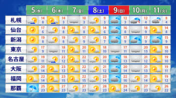 秋晴れ続き　朝は冷え込む