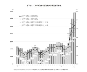 2025年の賃金改定率4.4％と最高値更新　厚労省調査