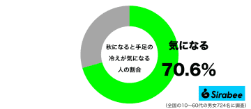 眠れないほどに冷たく…　約7割が「秋」に気になる”手足”への悪影響って？
