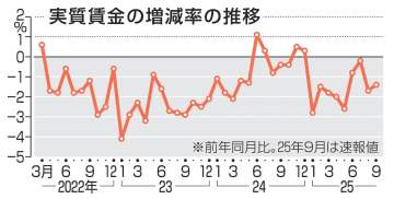 9月の実質賃金1.4％減　マイナス9カ月連続