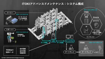 イトーキ、自動物流倉庫の故障の兆候をAI解析で検知する「予知保全システム」を開発