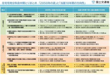 国交省、若年・子育て世帯の住宅取得支援など当面10年で加速