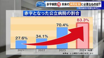 病状に合わせて提供する“病院給食”が物価高騰の影響で赤字に…必要なものは？