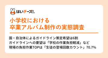 教員の約7割が「児童の登場回数カウント」を負担と回答、卒業アルバム制作の実態調査