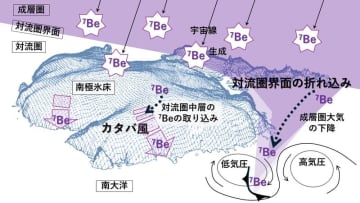 ベリリウム7（⁷Be）が明らかにした南極域の⼤気の流れ
