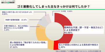 ゴミ屋敷のきっかけ、最も多いのは「心の不調」44.4％約半数が「足の踏み場がない」状態に。不用品処分や片付けで心の再生を
