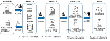 CAC、開発AIエージェント「AZAREA Agent+」を用いたシステム開発自動化サービスを提供