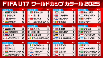 【U-17ワールドカップ】GS第1戦終了　日本はモロッコ撃破で白星発進　アジア勢は韓国、ウズベキスタン、北朝鮮も勝利