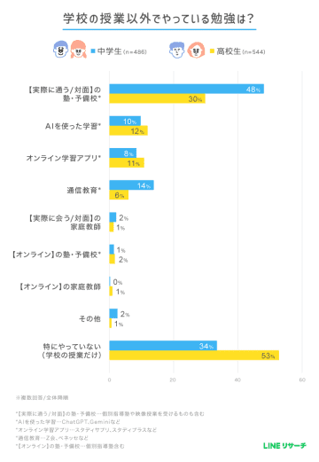 学校以外の勉強、中学生は「塾」が4割台後半、高校生は「授業のみ」が半数超で最多【「LINEリサーチ」調査】