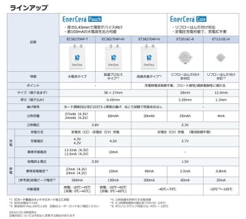 半導体・電子部品商社のコアスタッフ、総合セラミックスメーカーの日本ガイシと代理店契約を締結　通販サイト『CoreStaff ONLINE』で「EnerCera (エナセラ)(R)」の販売を開始