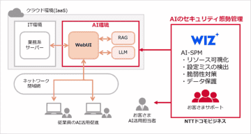 NTTドコモビジネス、CNAPP製品を活用したAI環境向けセキュリティ対策「AI-SPMソリューション」を提供