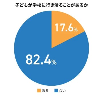 学校への行き渋り原因、小学生では「学業面でのストレス」、中学生では「体調不良」が最多【「塾選ジャーナル」調べ】