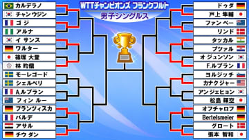 【卓球】篠塚大登はフルゲームの末に初戦敗退　6日は前週準優勝の松島輝空が1回戦に挑む〈WTTチャンピオンズ フランクフルト〉