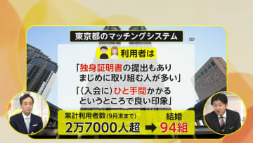 「日本の女性は優しい」韓国からの婚活男性が増加　相談所に1万件超申し込み　東京都AIマッチングは94組結婚　今どきの婚活は…