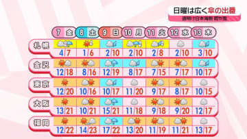 【あすの天気】東～西日本はからっと晴天　北海道は荒天に注意