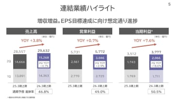 KDDI「販促より商品力」で増収増益　体験品質で成果