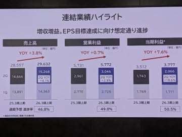 KDDIの25年度2Qは増収増益、「UQ→au」の移行が逆転　松田社長「好循環が動き始めた」