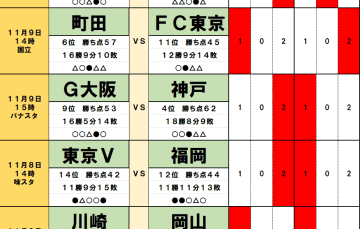 11月8・9日｢Jリーグ勝敗｣予想(2) アジアでの戦いが2つのダービーに影響！　町田は｢ダービー無敗｣の相手に初苦戦、G大阪が｢昨年の王者｣相手に勢いに乗る！