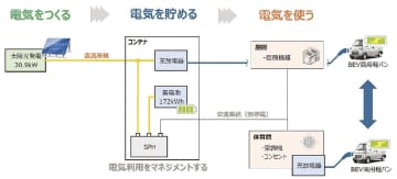 前田建設、ダイハツ／発電・蓄電・使用の小規模電力網、茨城県取手市で実証実験開始