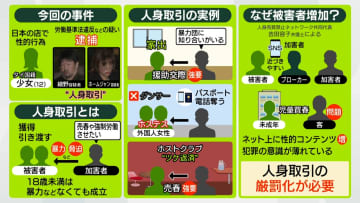 【解説】「人身取引」国内で増加のワケ…去年保護された被害者66人、日本人は58人
