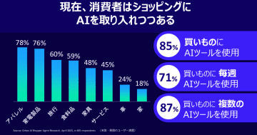 マーケターの9割がAIエージェント浸透後「マーケティング活動を変える必要」を予測【Criteo調査】