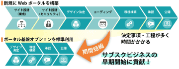 日立ソリューションズのサブスク管理基盤「BSSsymphony」、Webポータルを迅速に構築可能な新オプションを提供