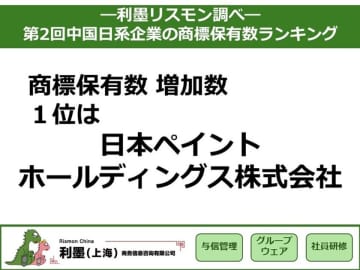 「第2回中国日系企業の商標保有数ランキング」を発表 ~新製品・新サービスを展開する企業の出願が集中、商標増加数1位は日本ペイントホールディングス~
