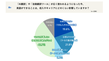 AI活用で“英語ができる人”との収入・キャリア差が縮まったと感じる人3割― 翻訳ツールの実態調査