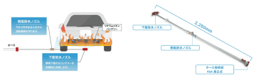EV火災を効果的に消火する車両火災用ノズル